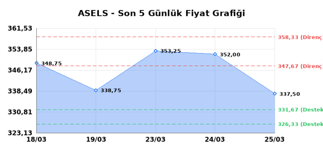 ASELSAN (ASELS)  26 Mart Perşembe 2026: G&uuml;nl&uuml;k Teknik Hisse Analizi 1