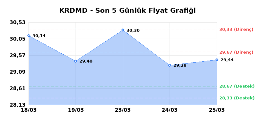 KARDEMIR (KRDMD) 26 Mart Perşembe 2026: Günlük Teknik Hisse Analizi 1