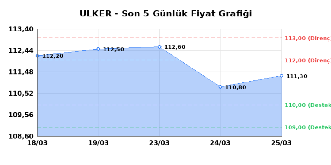 ULKER BISKUVI (ULKER) 26 Mart Perşembe 2026: Günlük Teknik Hisse Analizi 1