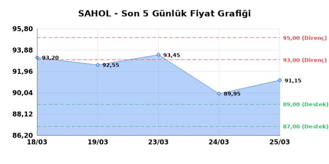 SABANCI HOLDİNG (SAHOL) 26 Mart Perşembe 2026: Günlük Teknik Hisse Analizi 1