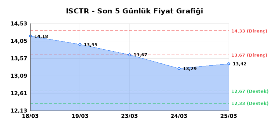 İŞ BANKASI (C) (ISCTR) 26 Mart Perşembe 2026: Günlük Teknik Hisse Analizi 1
