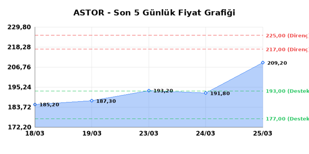 ASTOR ENERJI (ASTOR) 26 Mart Perşembe 2026: Günlük Teknik Hisse Analizi 1