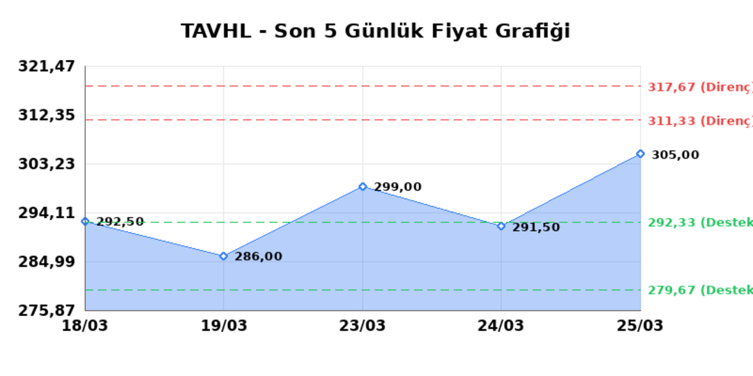 TAV HAVALIMANLARI (TAVHL) 26 Mart Perşembe 2026: Günlük Teknik Hisse Analizi 1