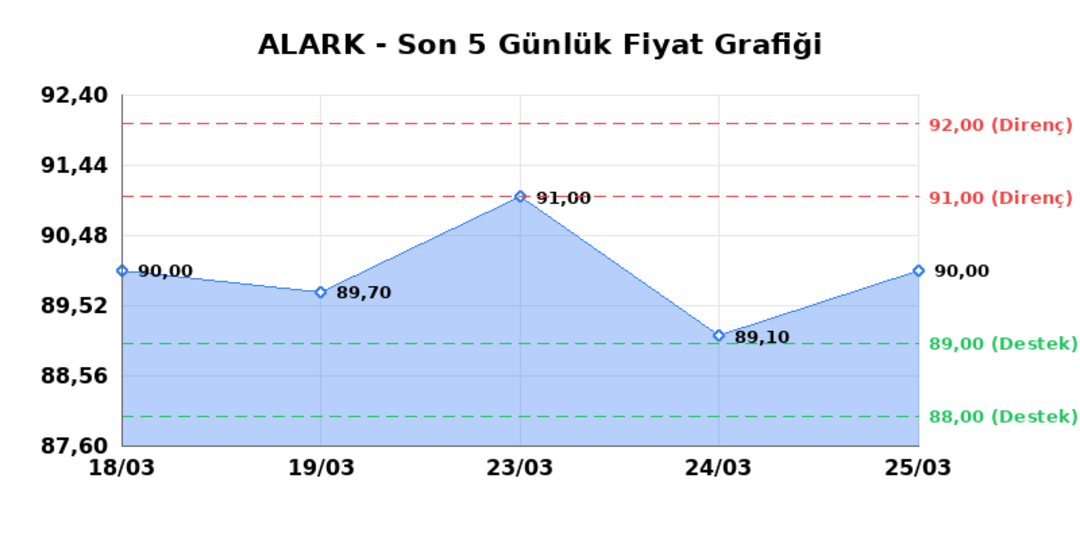 ALARKO HOLDING (ALARK) 26 Mart Perşembe 2026: Günlük Teknik Hisse Analizi 1