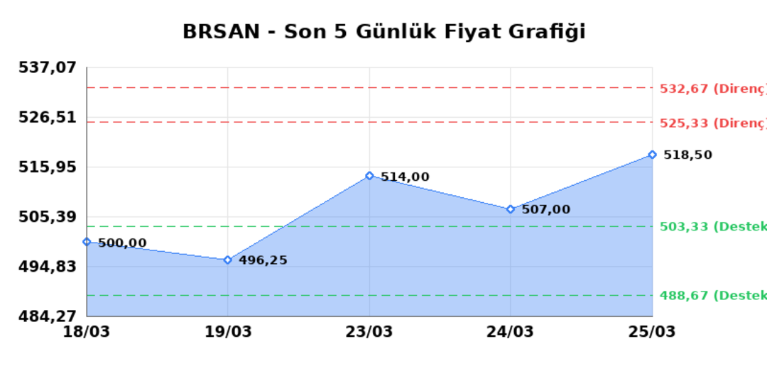 BORUSAN BORU SANAYI (BRSAN) 26 Mart Perşembe 2026: Günlük Teknik Hisse Analizi 1