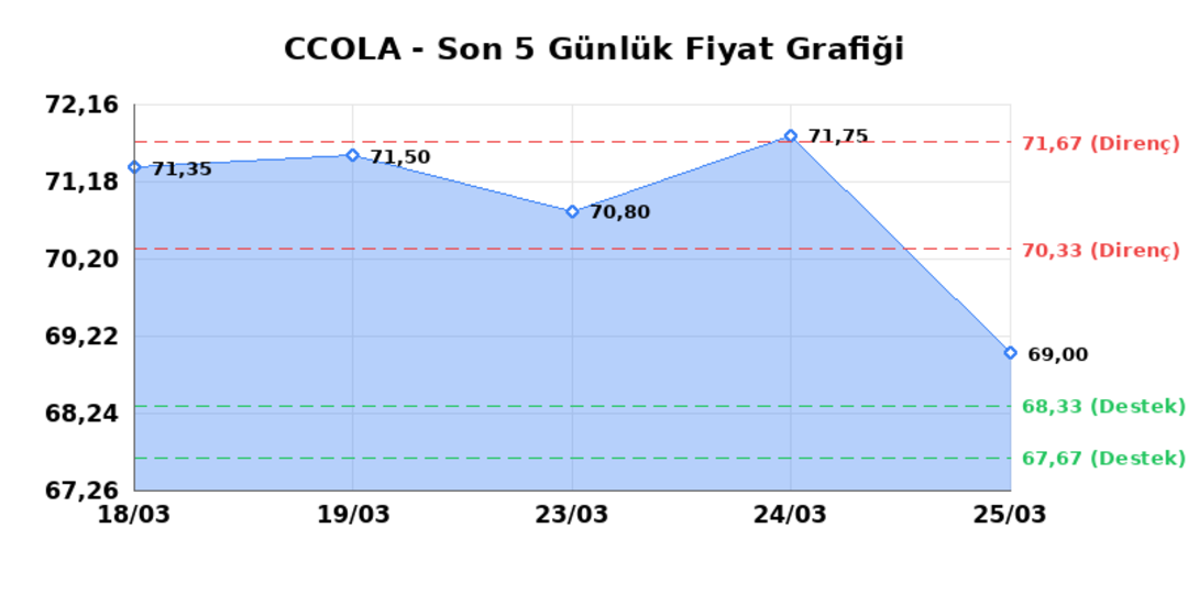 COCA COLA ICECEK (CCOLA) 26 Mart Perşembe 2026: Günlük Teknik Hisse Analizi 1