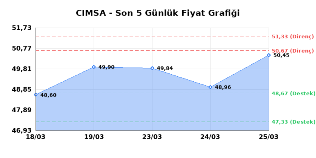CIMSA (CIMSA) 26 Mart Perşembe 2026: Günlük Teknik Hisse Analizi 1