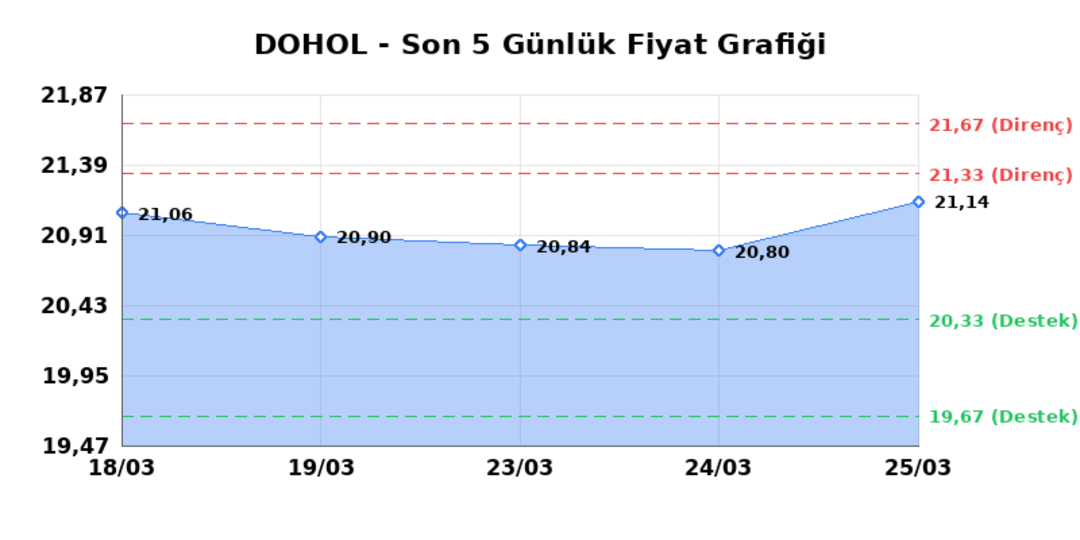 DOGAN HOLDING (DOHOL) 26 Mart Perşembe 2026: Günlük Teknik Hisse Analizi 1