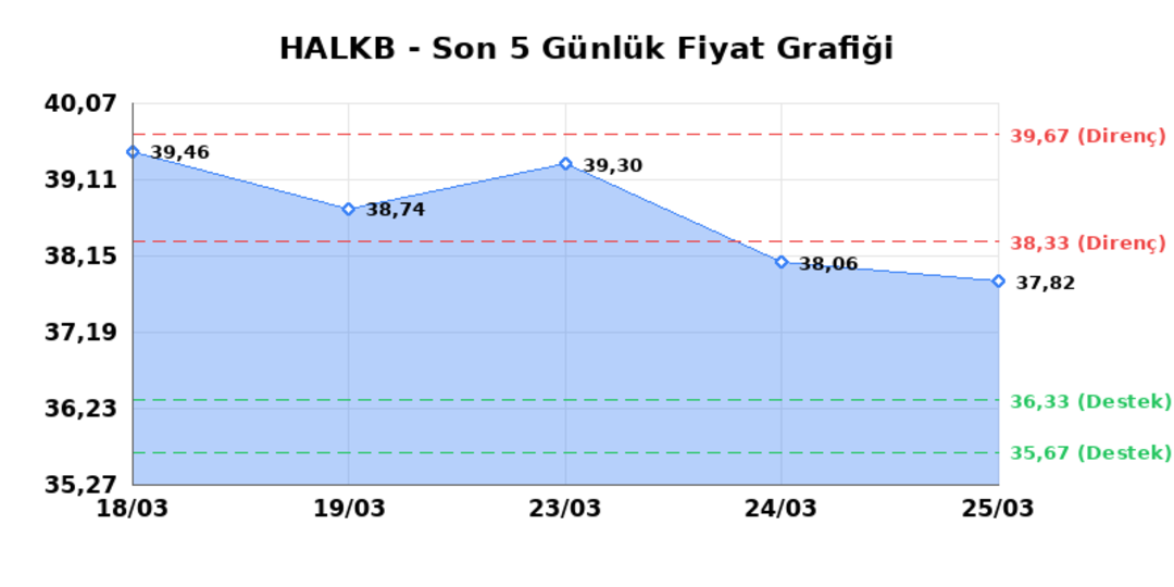 T. HALK BANKASI (HALKB) 26 Mart Perşembe 2026: Günlük Teknik Hisse Analizi 1