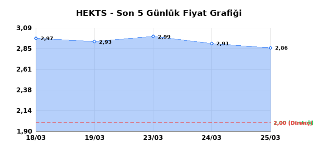 HEKTS (HEKTS) 26 Mart Perşembe 2026: Günlük Teknik Hisse Analizi 1