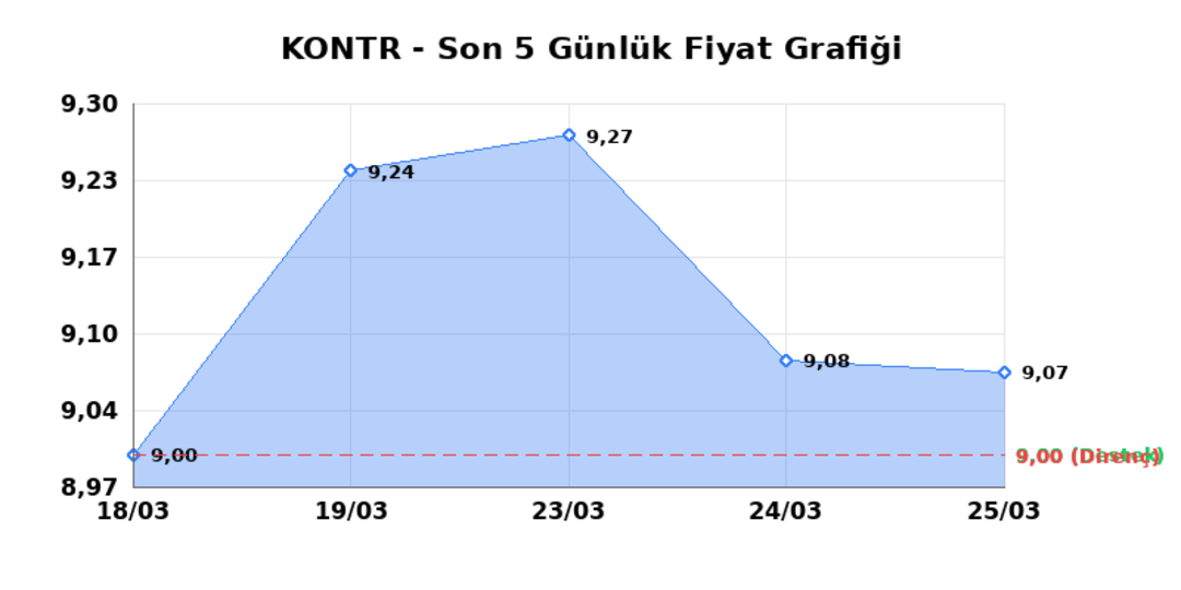 KONTROLMATIK TEKNOLOJI (KONTR)  26 Mart Perşembe 2026: G&uuml;nl&uuml;k Teknik Hisse Analizi 1