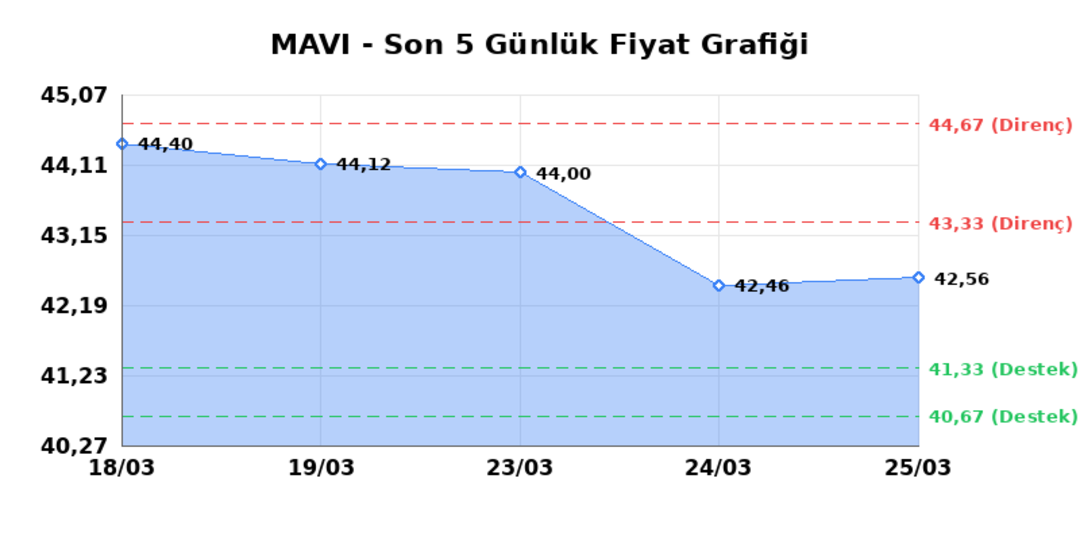 MAVI GIYIM (MAVI) 26 Mart Perşembe 2026: Günlük Teknik Hisse Analizi 1