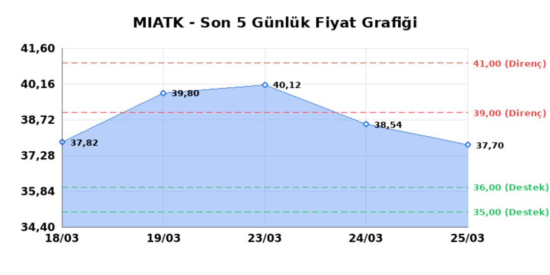 MIA TEKNOLOJI (MIATK) 26 Mart Perşembe 2026: Günlük Teknik Hisse Analizi 1