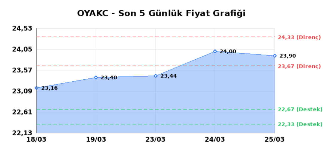 OYAK CIMENTO (OYAKC)  26 Mart Perşembe 2026: G&uuml;nl&uuml;k Teknik Hisse Analizi 1