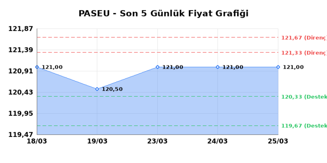 PASIFIK EURASIA LOJISTIK (PASEU) 26 Mart Perşembe 2026: Günlük Teknik Hisse Analizi 1