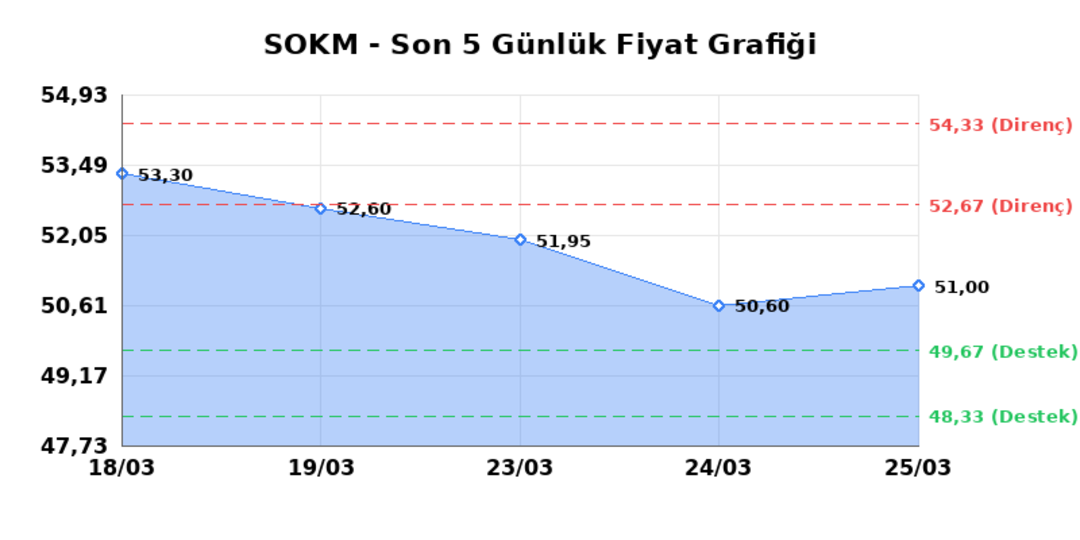 SOK MARKETLER TICARET (SOKM) 26 Mart Perşembe 2026: Günlük Teknik Hisse Analizi 1