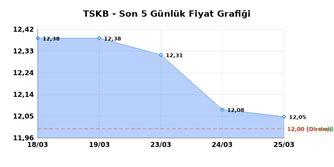 T.S.K.B. (TSKB)  26 Mart Perşembe 2026: G&uuml;nl&uuml;k Teknik Hisse Analizi 1