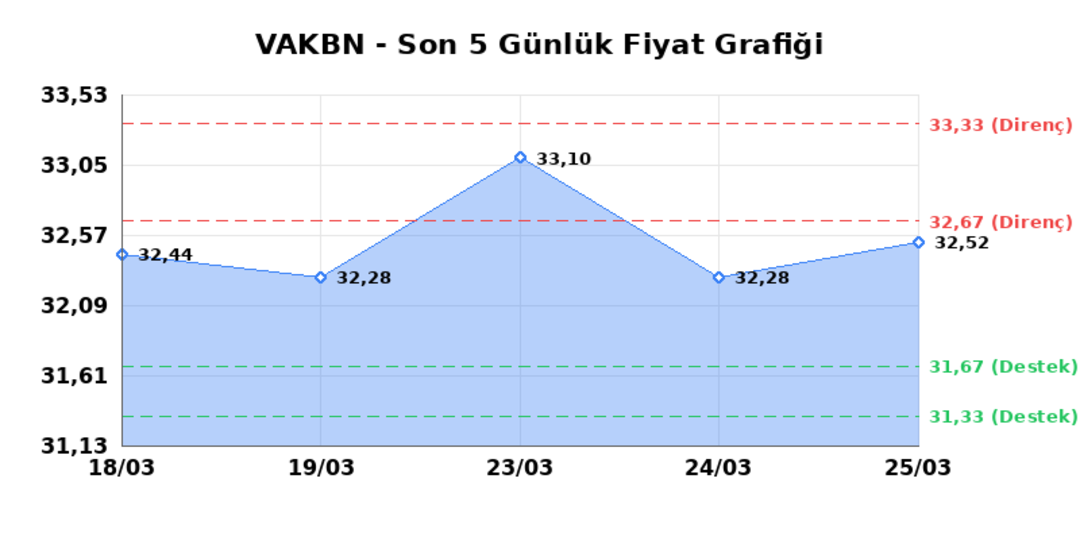 VAKIFLAR BANKASI (VAKBN) 26 Mart Perşembe 2026: Günlük Teknik Hisse Analizi 1