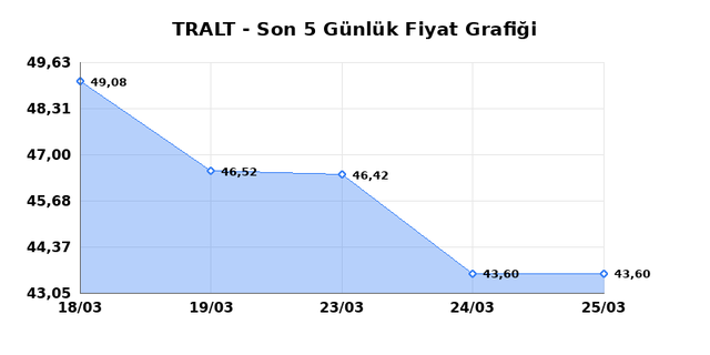 TURK ALTIN ISLETMELERI (TRALT) 26 Mart Perşembe 2026 Günlük Teknik Analiz 1