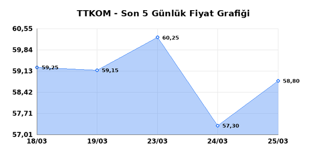 TURK TELEKOM (TTKOM) 26 Mart Perşembe 2026 G&uuml;nl&uuml;k Teknik Analiz 1