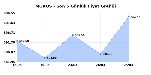 MIGROS TICARET (MGROS) 26 Mart Perşembe 2026 G&uuml;nl&uuml;k Teknik Analiz 1