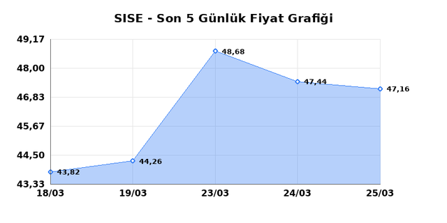 ŞİŞECAM (SISE) 26 Mart Perşembe 2026 G&uuml;nl&uuml;k Teknik Analiz 1