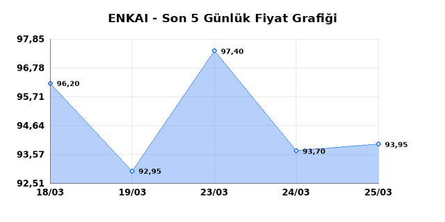 ENKA INSAAT (ENKAI) 26 Mart Perşembe 2026 Günlük Teknik Analiz 1