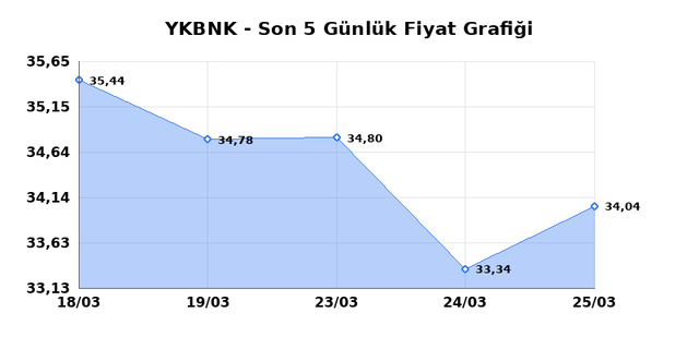 YAPI VE KREDİ BANKASI (YKBNK) 26 Mart Perşembe 2026 Günlük Teknik Analiz 1
