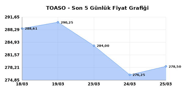 TOFAS OTO. FAB. (TOASO) 26 Mart Perşembe 2026 G&uuml;nl&uuml;k Teknik Analiz 1