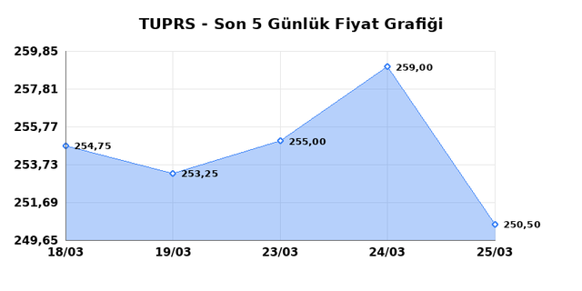 T&Uuml;PRAŞ (TUPRS) 26 Mart Perşembe 2026 G&uuml;nl&uuml;k Teknik Analiz 1