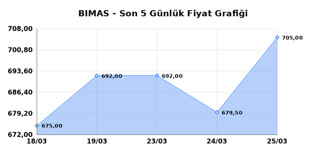 BİM BİRLEŞİK MAĞAZALAR (BIMAS) 26 Mart Perşembe 2026 Günlük Teknik Analiz 1