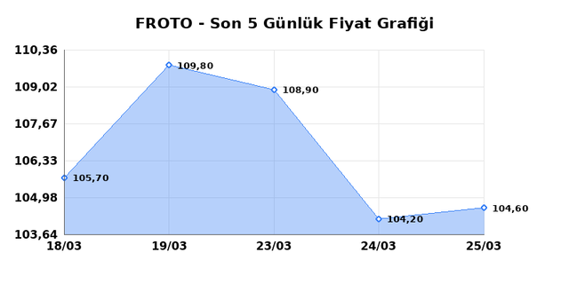 FORD OTOSAN (FROTO) 26 Mart Perşembe 2026 G&uuml;nl&uuml;k Teknik Analiz 1