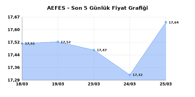 ANADOLU EFES (AEFES) 26 Mart Perşembe 2026 Günlük Teknik Analiz 1