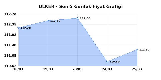 ULKER BISKUVI (ULKER) 26 Mart Perşembe 2026 G&uuml;nl&uuml;k Teknik Analiz 1