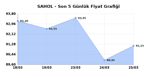SABANCI HOLDİNG (SAHOL) 26 Mart Perşembe 2026 Günlük Teknik Analiz 1