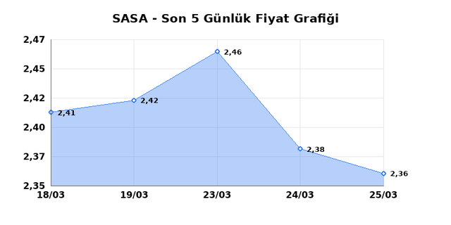 SASA POLYESTER (SASA) 26 Mart Perşembe 2026 Günlük Teknik Analiz 1