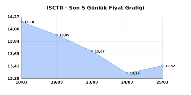 İŞ BANKASI (C) (ISCTR) 26 Mart Perşembe 2026 Günlük Teknik Analiz 1