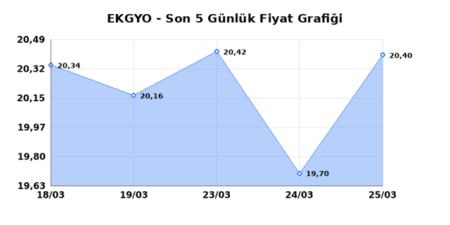 EMLAK KONUT GMYO (EKGYO) 26 Mart Perşembe 2026 G&uuml;nl&uuml;k Teknik Analiz 1