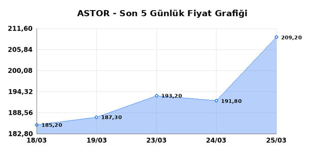 ASTOR ENERJI (ASTOR) 26 Mart Perşembe 2026 Günlük Teknik Analiz 1