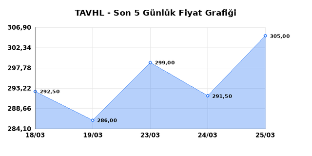 TAV HAVALIMANLARI (TAVHL) 26 Mart Perşembe 2026 G&uuml;nl&uuml;k Teknik Analiz 1