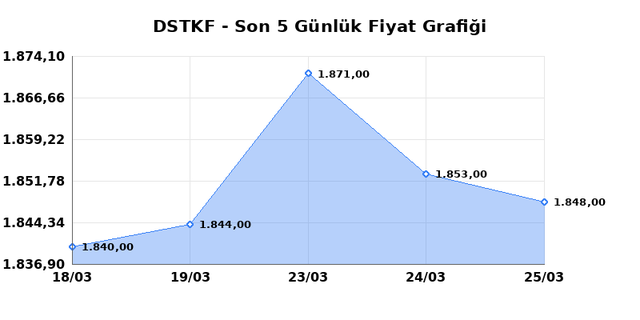 DESTEK FINANS FAKTORING (DSTKF) 26 Mart Perşembe 2026 G&uuml;nl&uuml;k Teknik Analiz 1