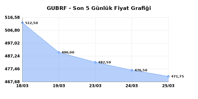 GUBRE FABRIK (GUBRF) 26 Mart Perşembe 2026 G&uuml;nl&uuml;k Teknik Analiz 1
