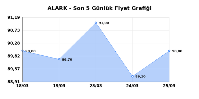 ALARKO HOLDING (ALARK) 26 Mart Perşembe 2026 G&uuml;nl&uuml;k Teknik Analiz 1