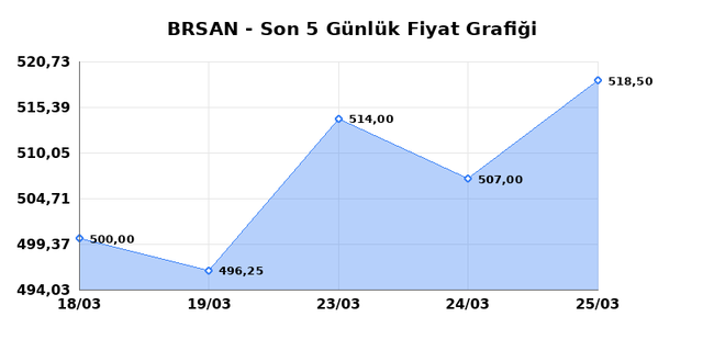 BORUSAN BORU SANAYI (BRSAN) 26 Mart Perşembe 2026 Günlük Teknik Analiz 1