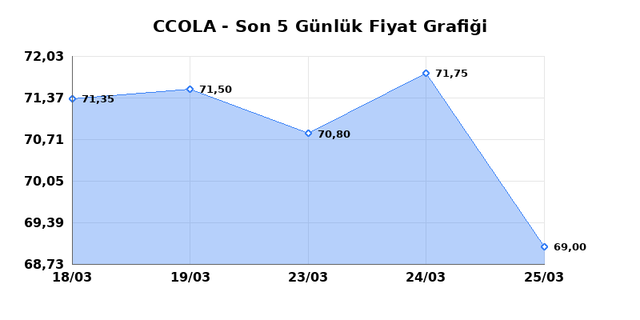 COCA COLA ICECEK (CCOLA) 26 Mart Perşembe 2026 G&uuml;nl&uuml;k Teknik Analiz 1