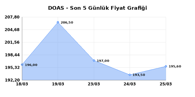 DOGUS OTOMOTIV (DOAS) 26 Mart Perşembe 2026 G&uuml;nl&uuml;k Teknik Analiz 1