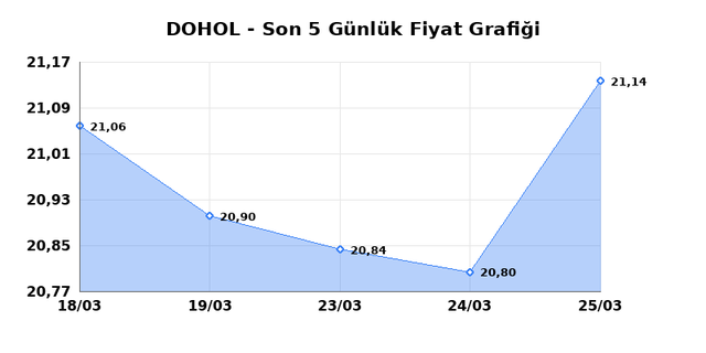 DOGAN HOLDING (DOHOL) 26 Mart Perşembe 2026 G&uuml;nl&uuml;k Teknik Analiz 1