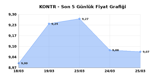 KONTROLMATIK TEKNOLOJI (KONTR) 26 Mart Perşembe 2026 G&uuml;nl&uuml;k Teknik Analiz 1