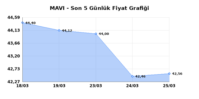 MAVI GIYIM (MAVI) 26 Mart Perşembe 2026 Günlük Teknik Analiz 1