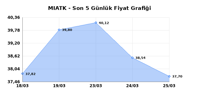 MIA TEKNOLOJI (MIATK) 26 Mart Perşembe 2026 Günlük Teknik Analiz 1